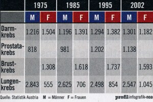 Todesfälle nach Krebsarten
