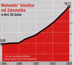 Weltweite Umsätze mit Zitostatika